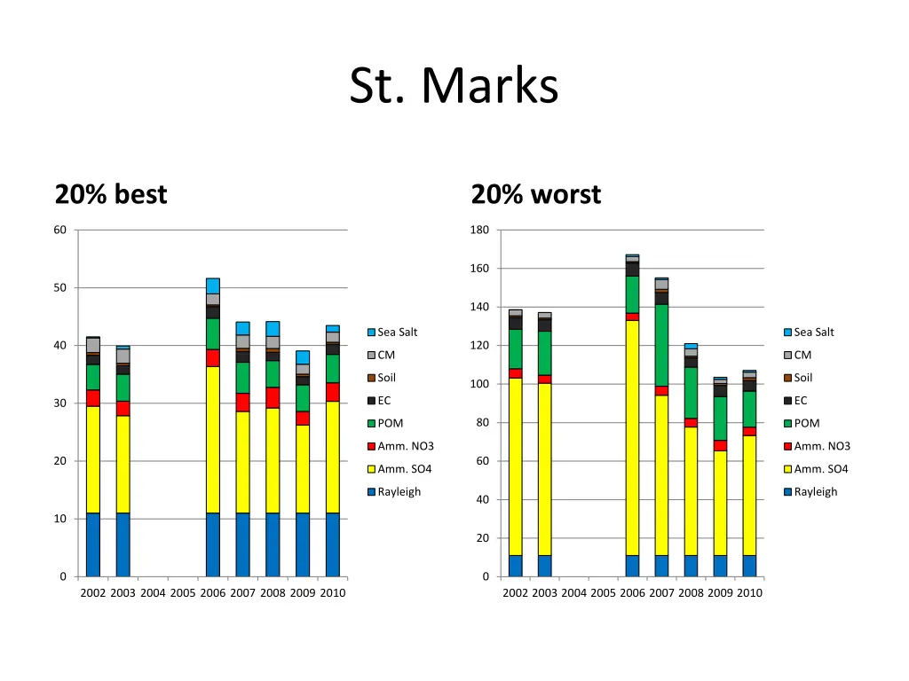 st marks