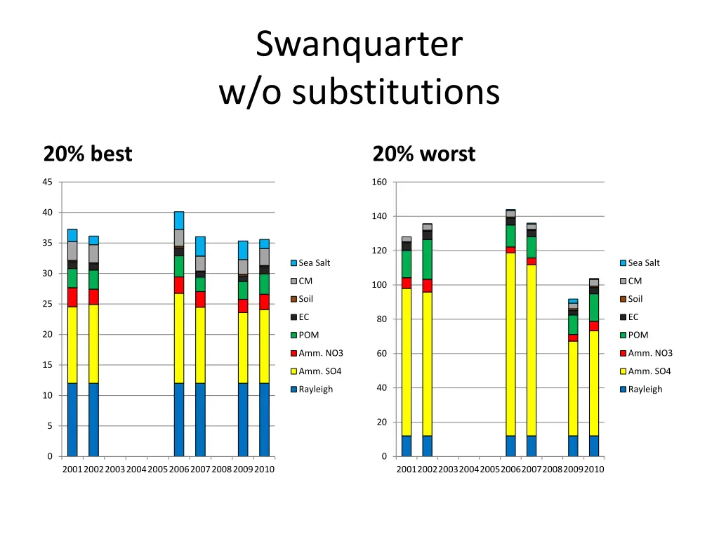swanquarter w o substitutions