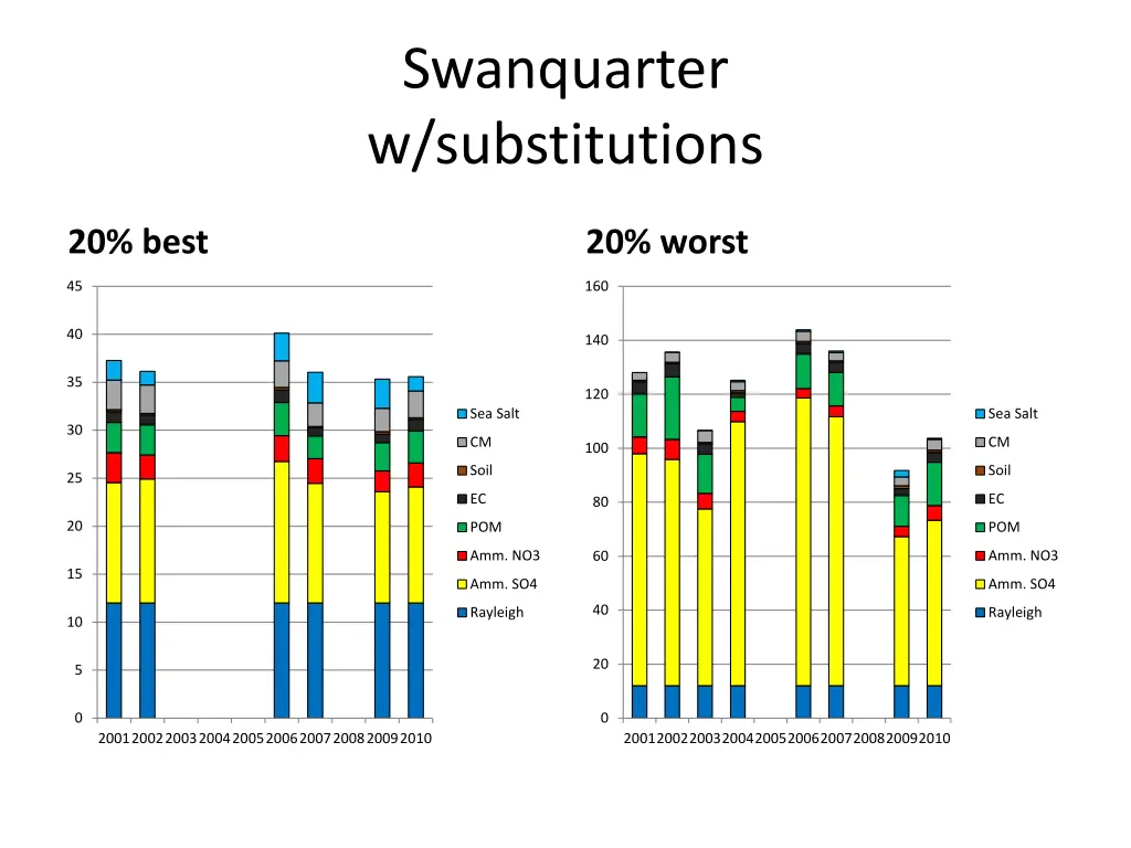 swanquarter w substitutions