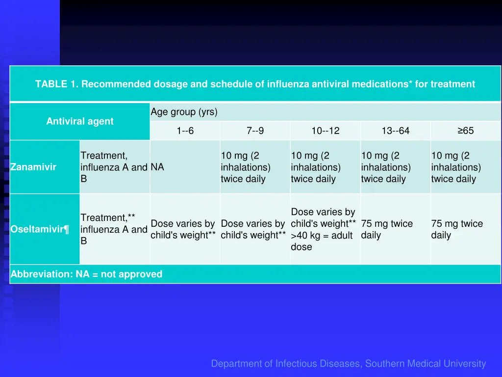 table 1 recommended dosage and schedule