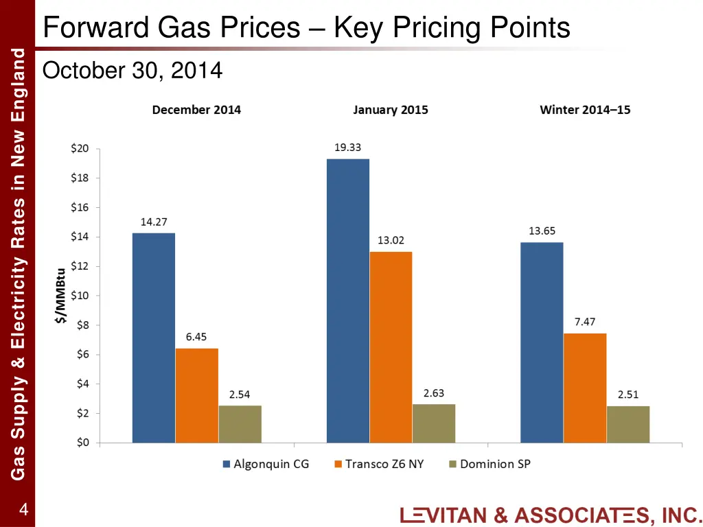 forward gas prices key pricing points