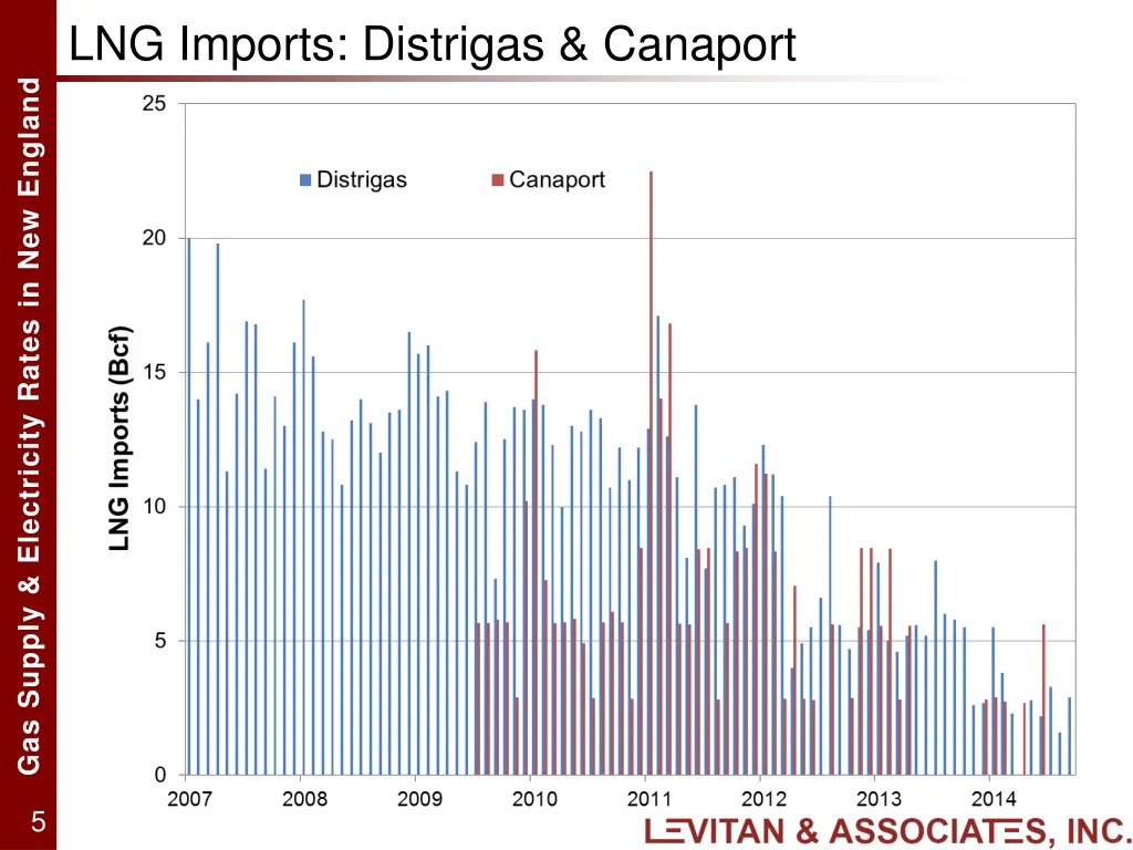 lng imports distrigas canaport