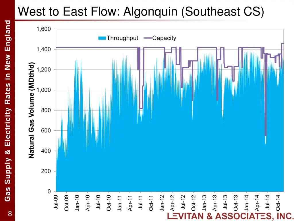 west to east flow algonquin southeast cs
