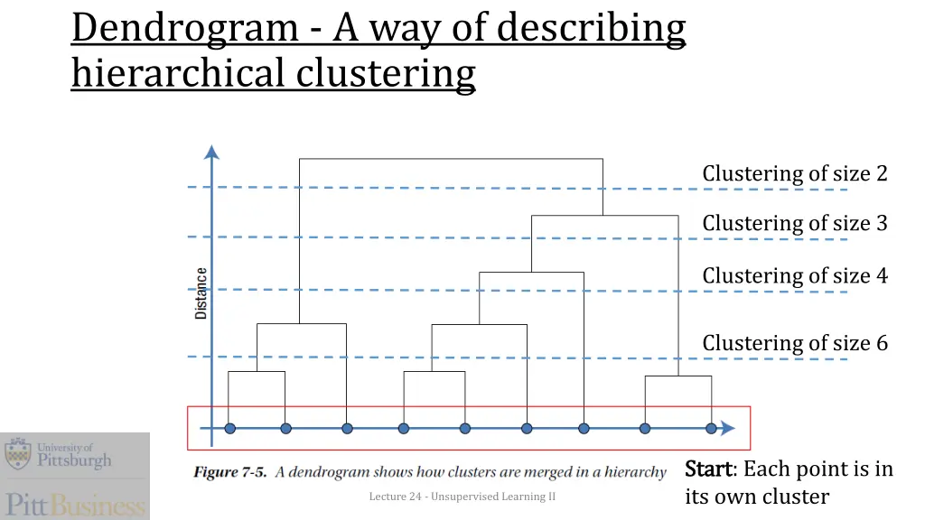 dendrogram a way of describing hierarchical