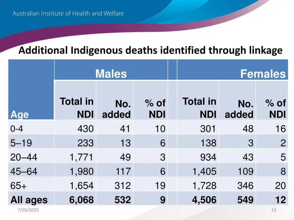 additional indigenous deaths identified through 1