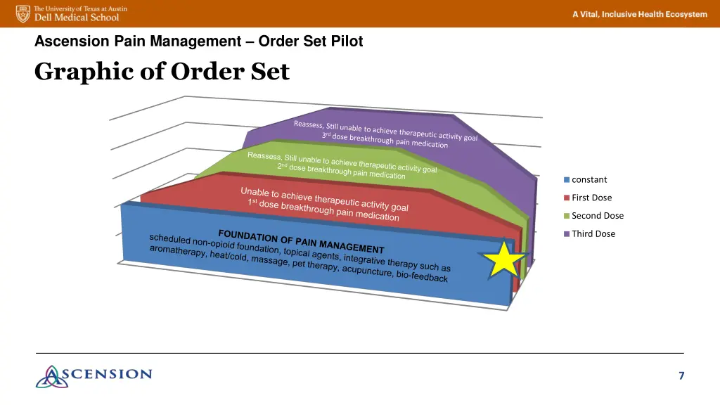 ascension pain management order set pilot