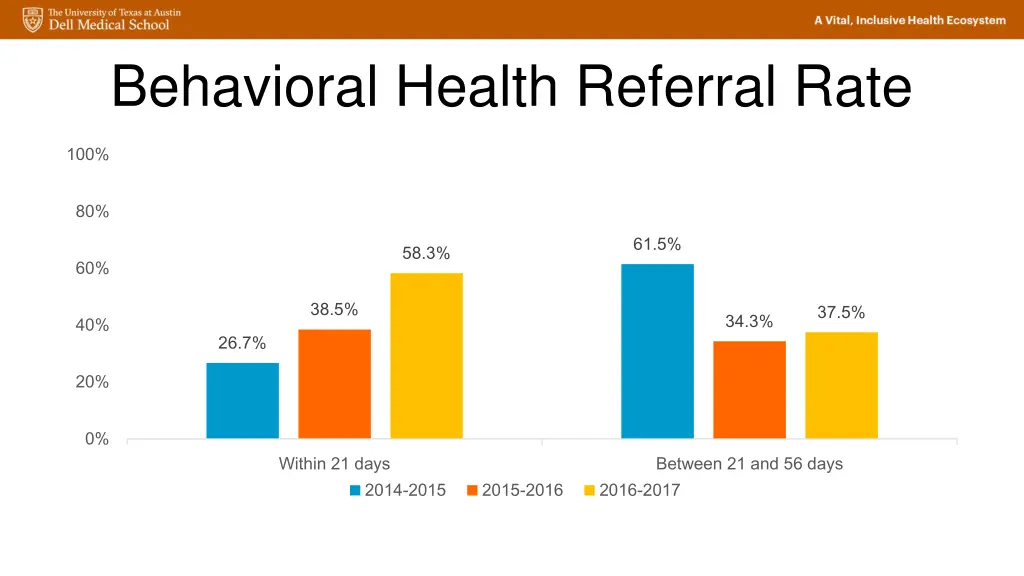behavioral health referral rate