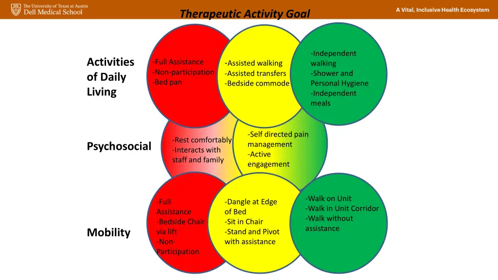 therapeutic activity goal