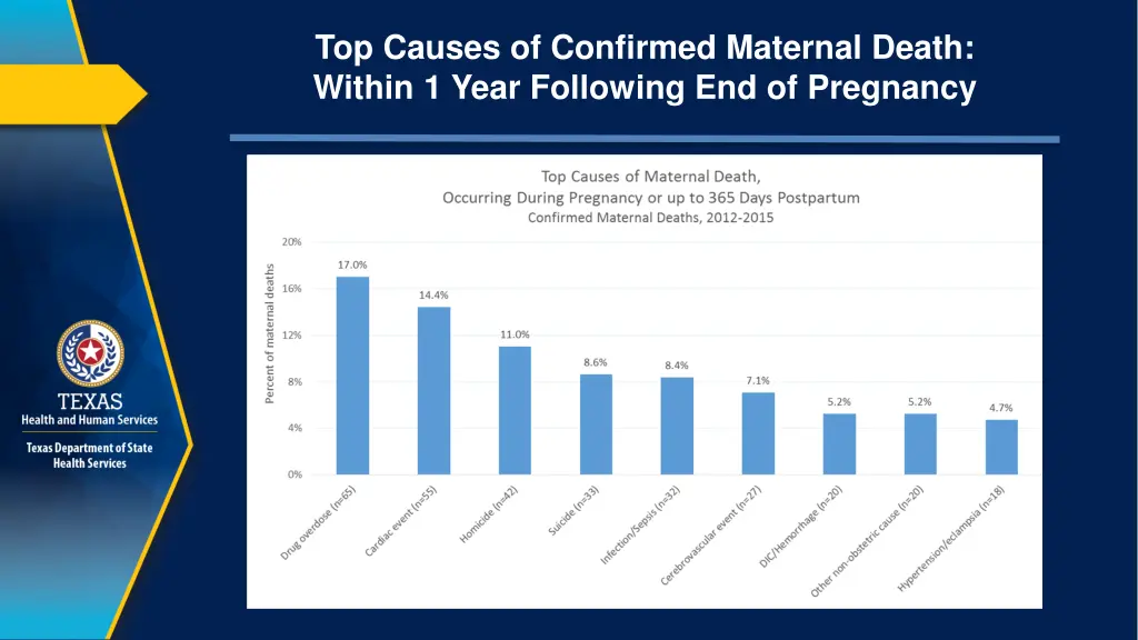 top causes of confirmed maternal death within