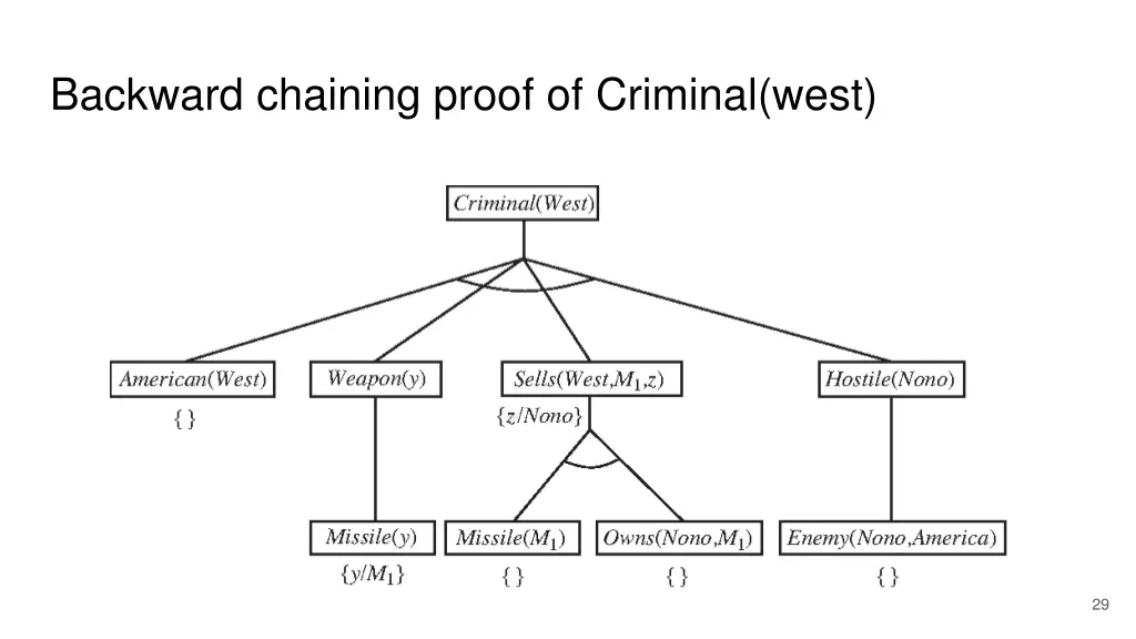 backward chaining proof of criminal west