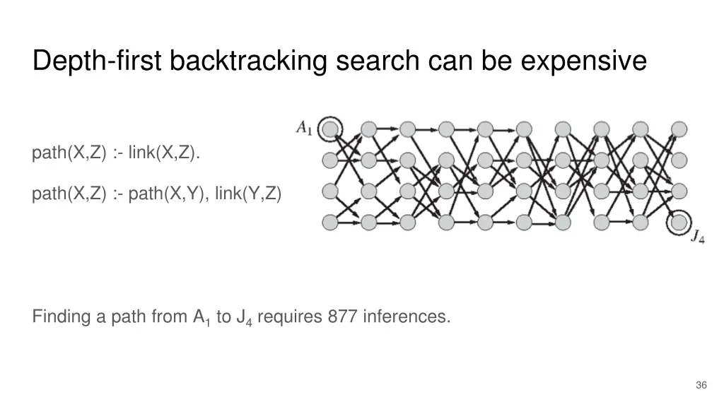 depth first backtracking search can be expensive