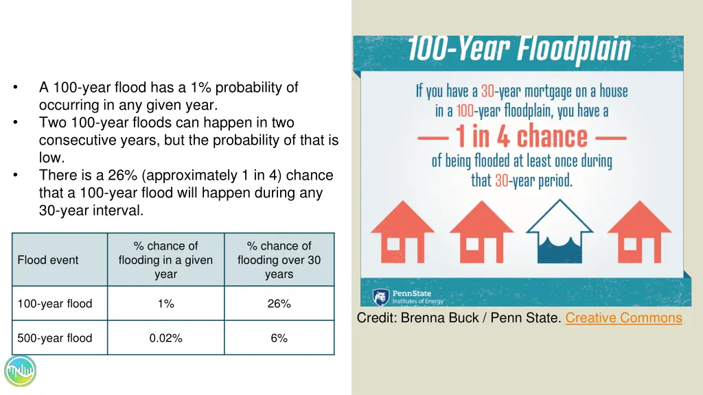 a 100 year flood has a 1 probability of occurring