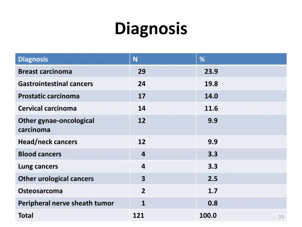 diagnosis