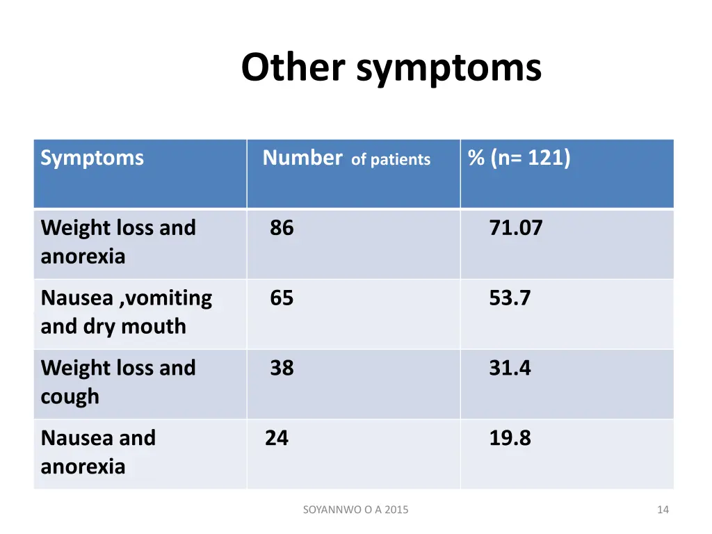 other symptoms