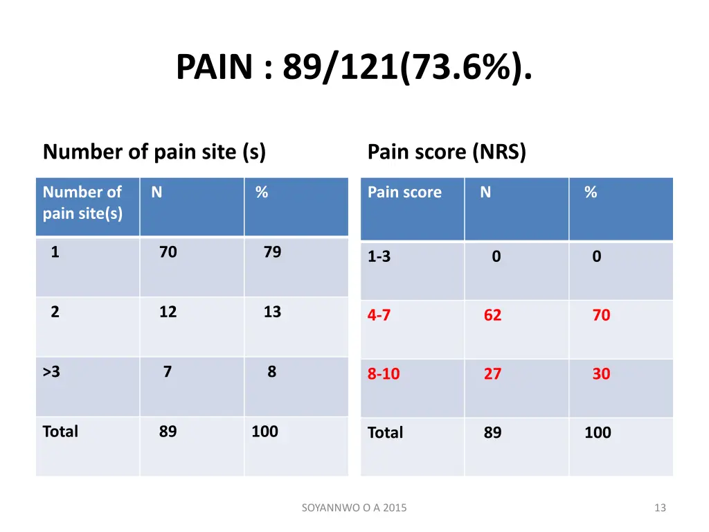 pain 89 121 73 6