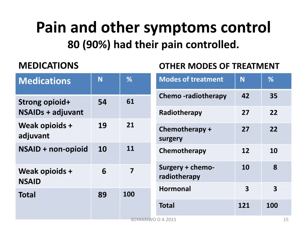pain and other symptoms control 80 90 had their