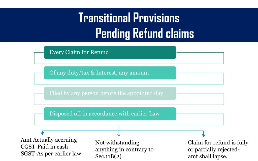 transitional provisions pending refund claims