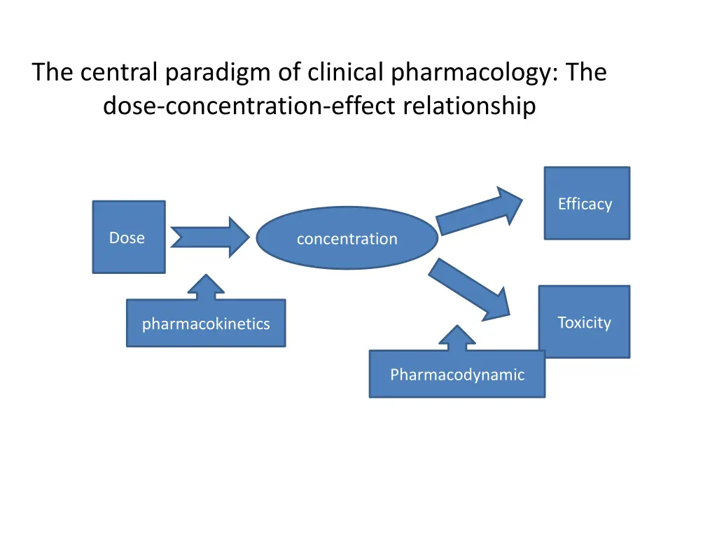 the central paradigm of clinical pharmacology