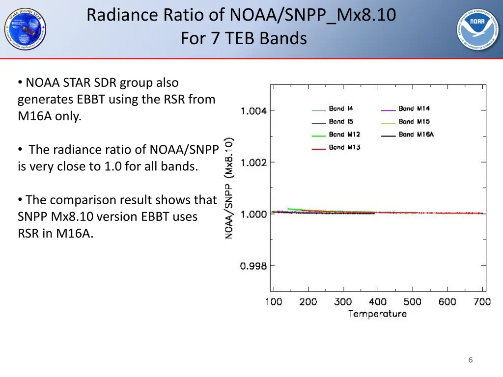 radiance ratio of noaa snpp mx8 10 for 7 teb bands 1