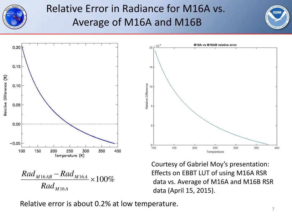 relative error in radiance for m16a vs average