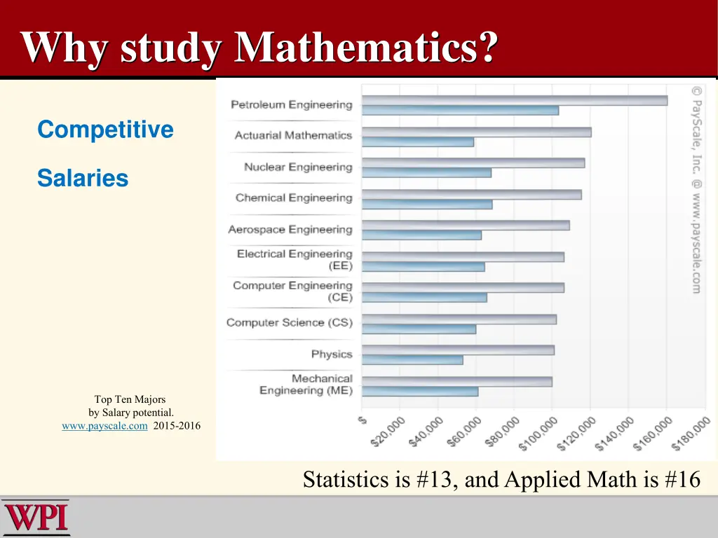 why study mathematics 2