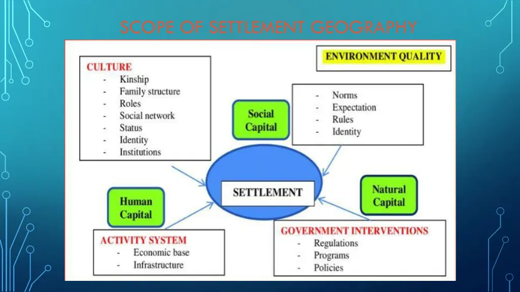 scope of settlement geography