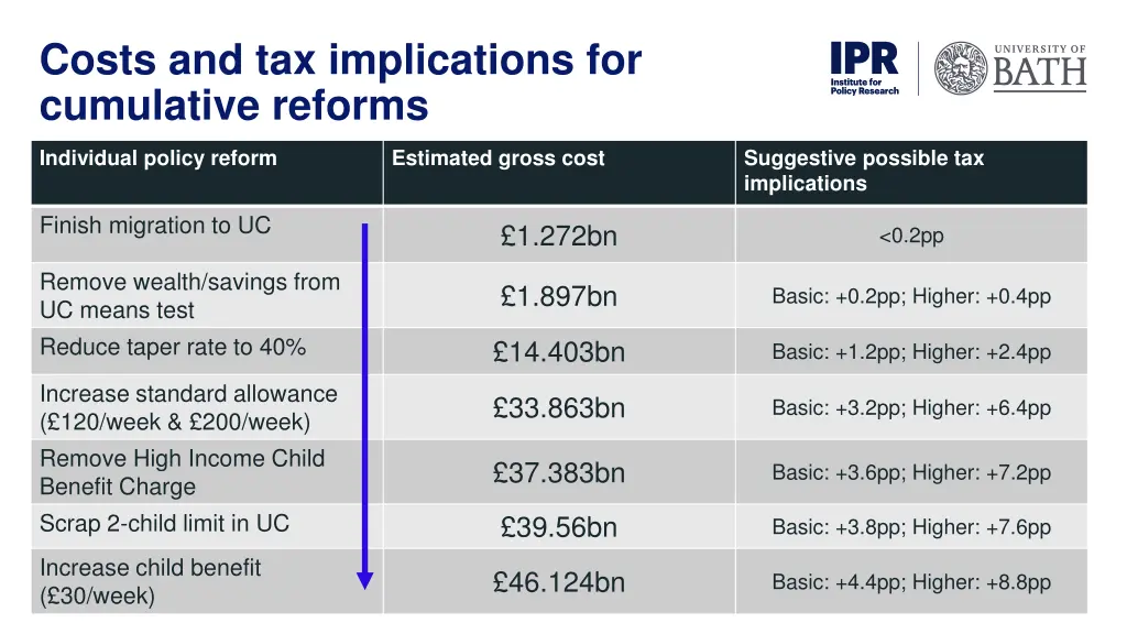 costs and tax implications for cumulative reforms