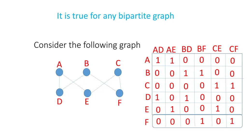 it is true for any bipartite graph