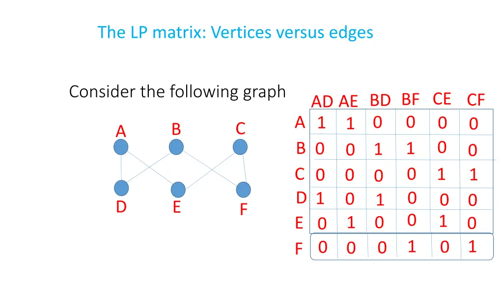 the lp matrix vertices versus edges
