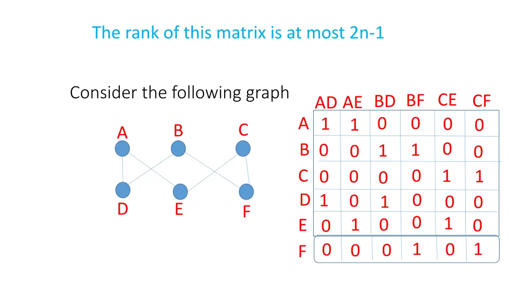 the rank of this matrix is at most 2n 1