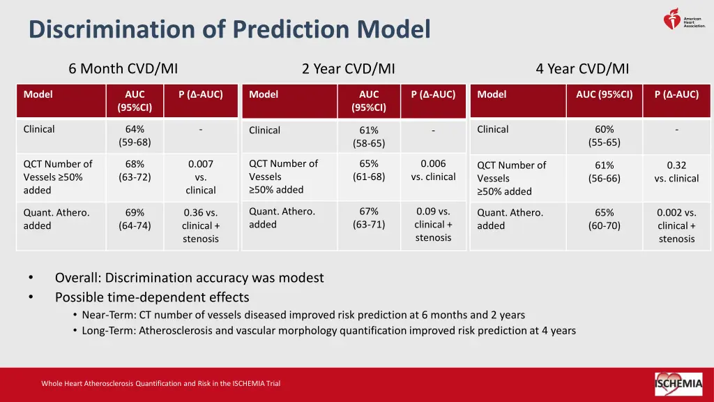 discrimination of prediction model