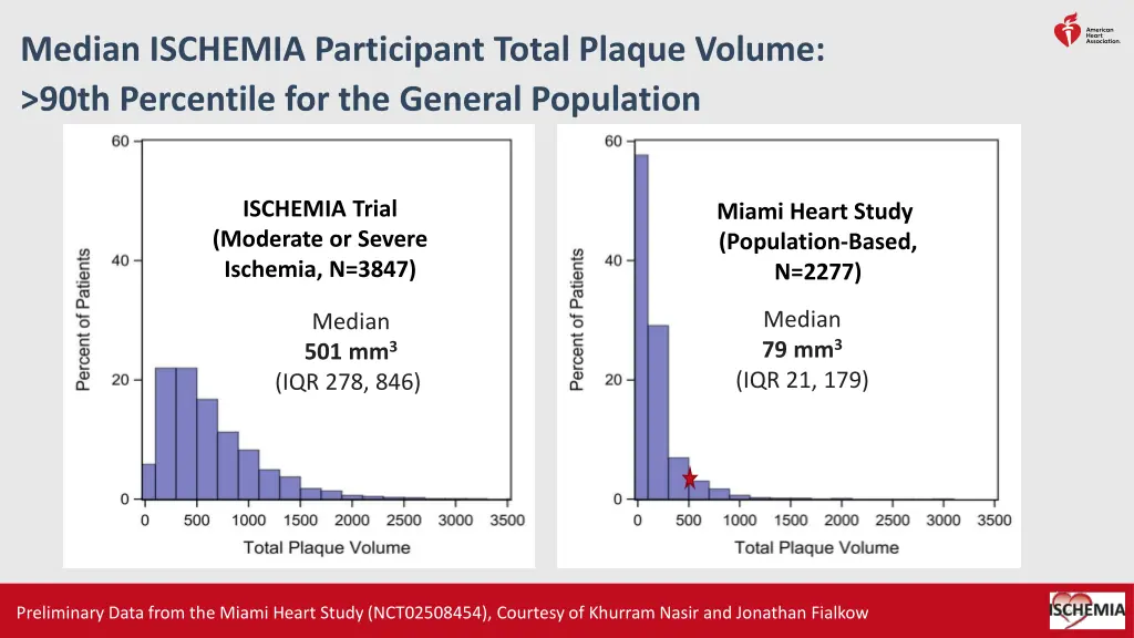 median ischemia participant total plaque volume