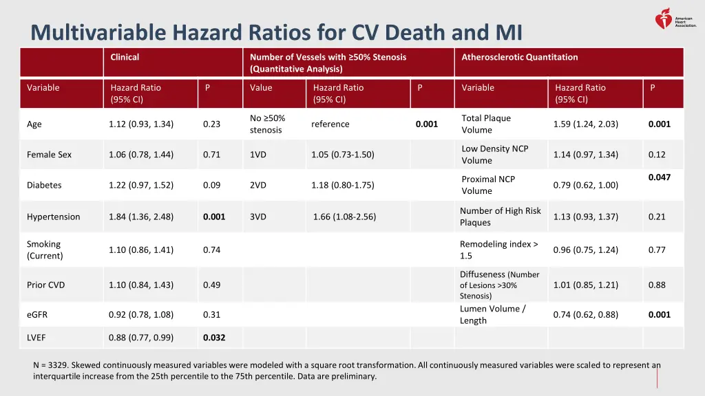 multivariable hazard ratios for cv death and mi