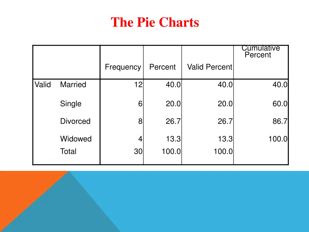 the pie charts 1