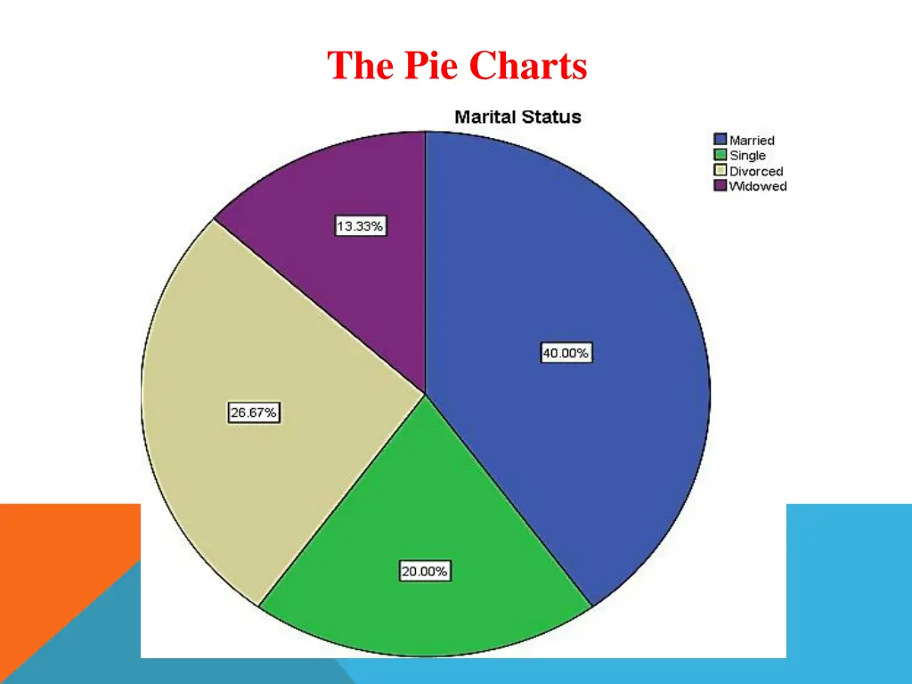 the pie charts 3