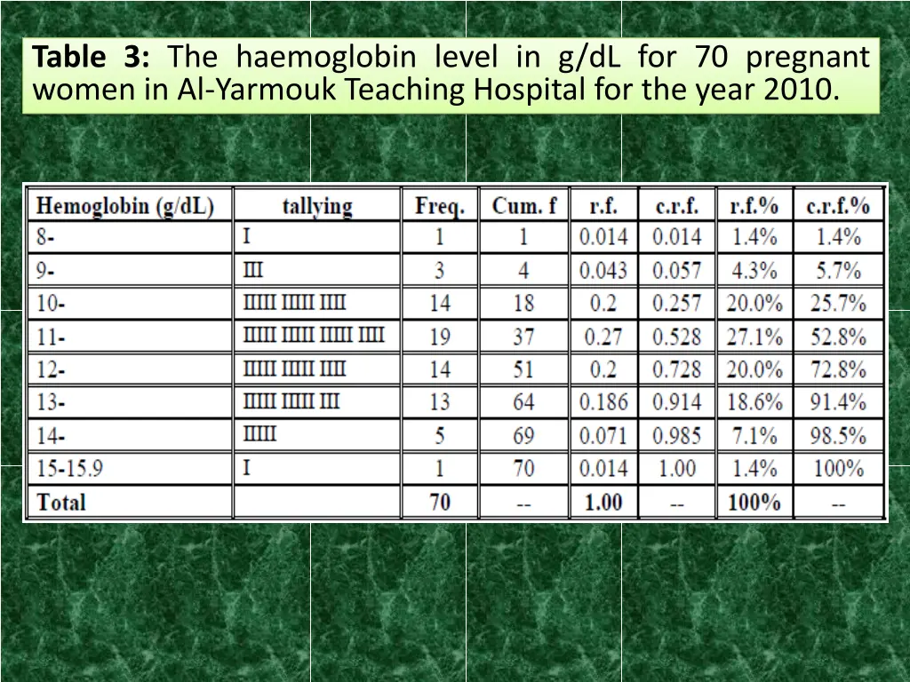table 3 the haemoglobin level
