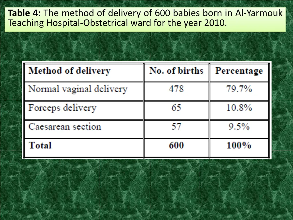 table 4 the method of delivery of 600 babies born