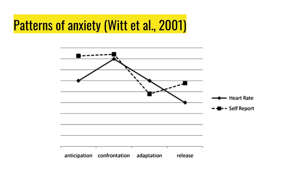 patterns of anxiety witt et al 2001