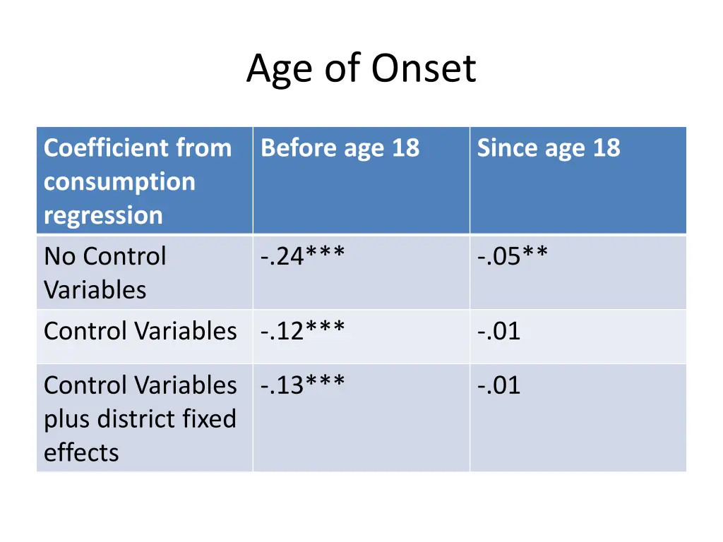 age of onset