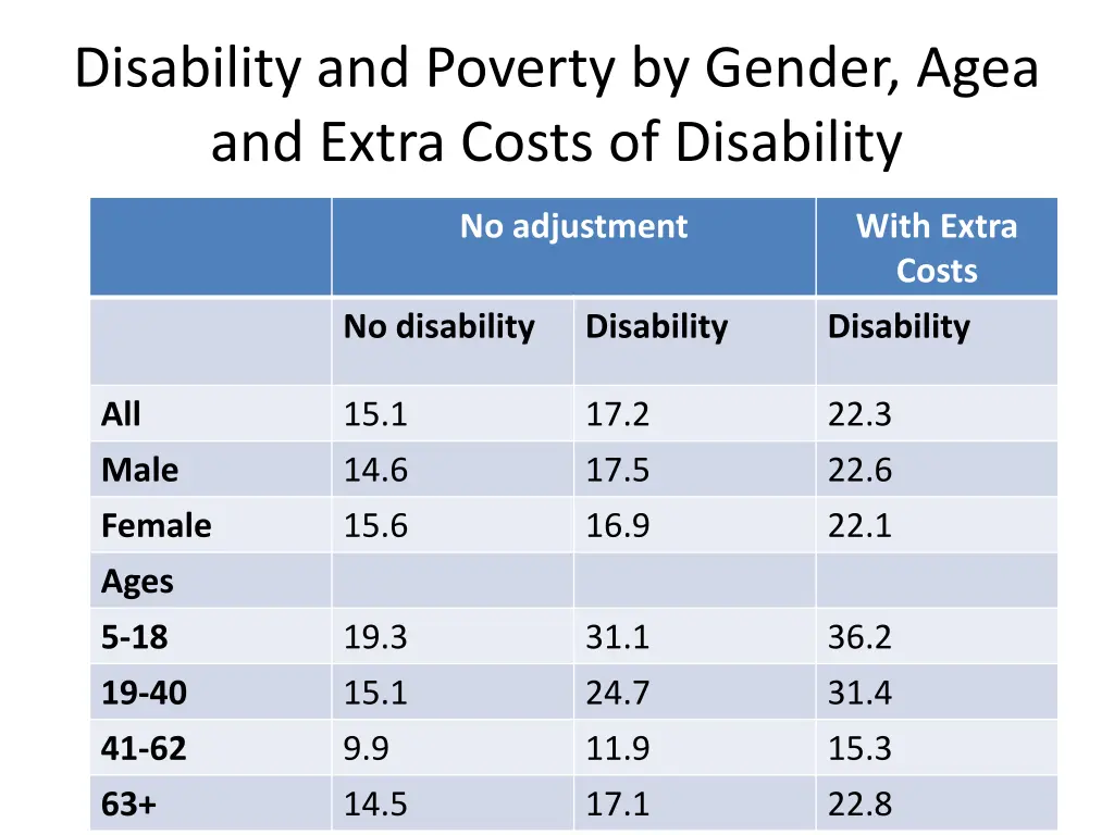 disability and poverty by gender agea and extra