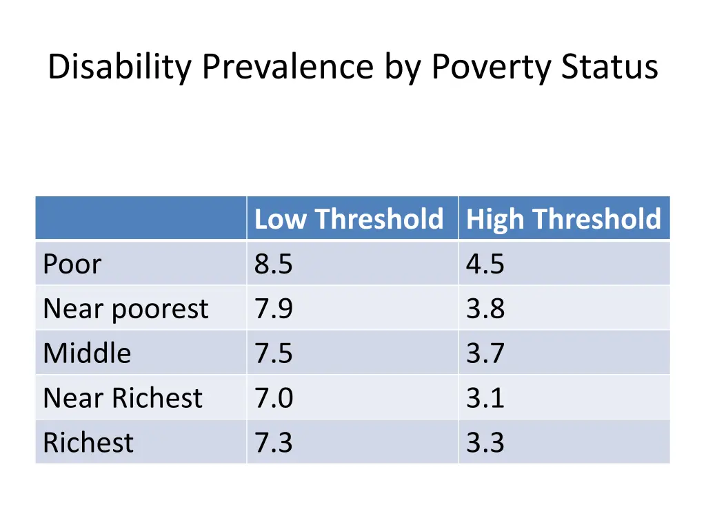 disability prevalence by poverty status