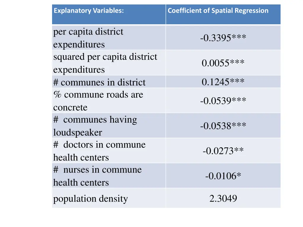 explanatory variables