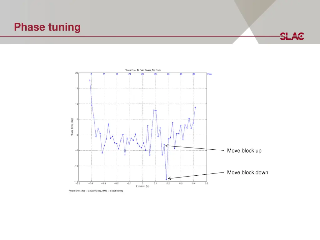 phase tuning
