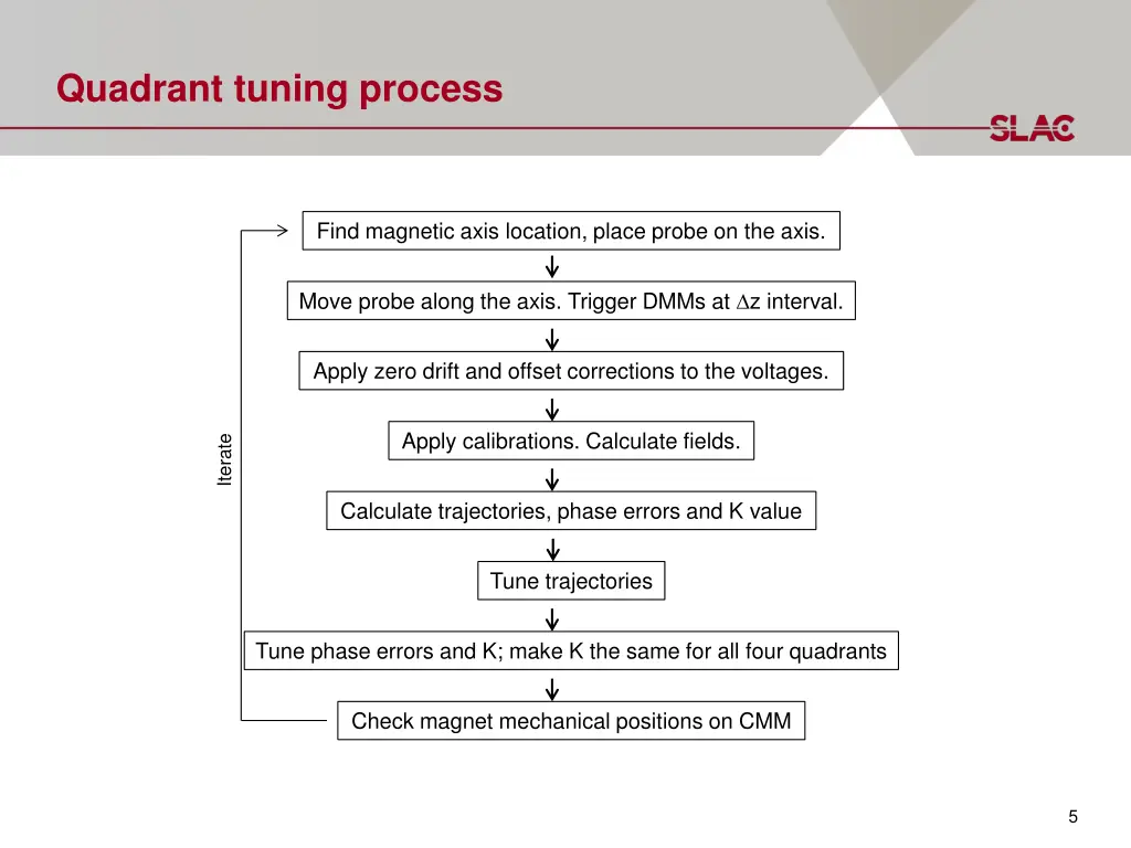 quadrant tuning process