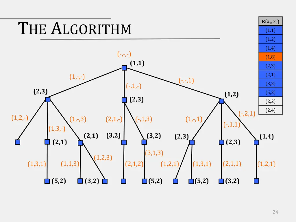 t he a lgorithm 7