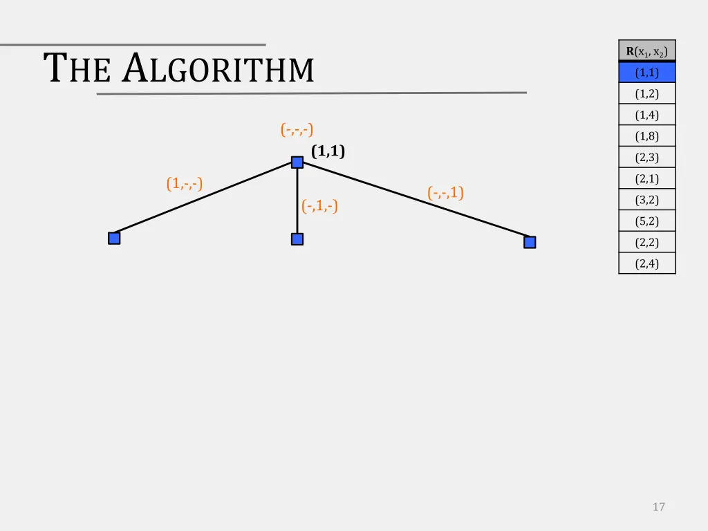 t he a lgorithm