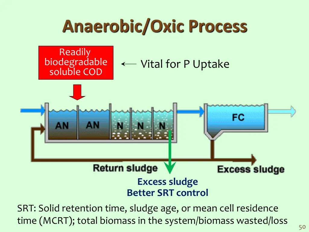 anaerobic oxic process