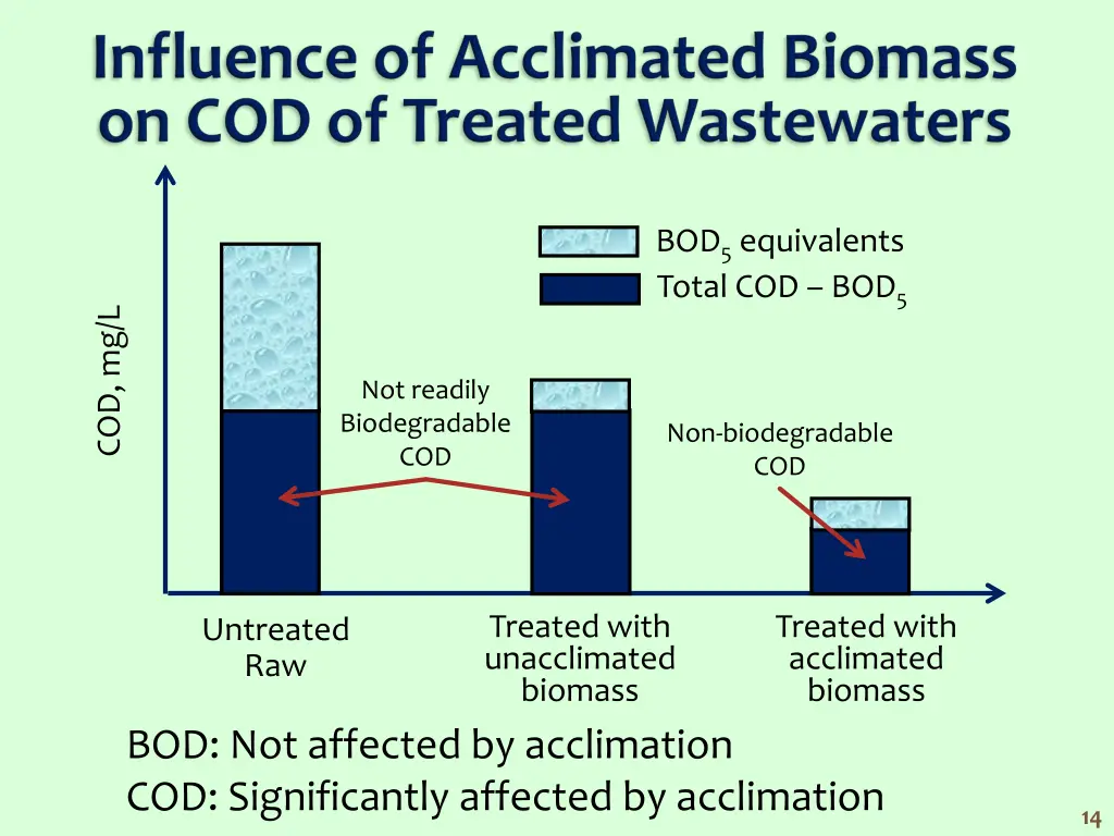 bod 5 equivalents total cod bod 5