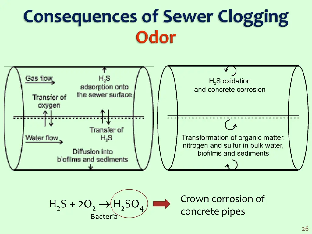 crown corrosion of concrete pipes