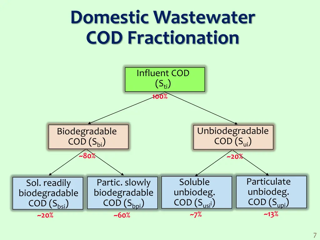 domestic wastewater cod fractionation